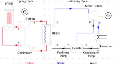 Characteristics Analysis of Combined Cycle Coupled With High Temperature Gas-Cooled Reactor Based on Progressive Optimization